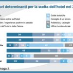 Prenotazioni strutture turistiche 2009: prezzo e recensioni, ecco cosa determina la scelta