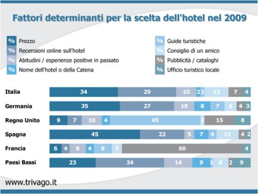cosa-determina-la-scelta-della-struttura-in-cui-alloggiare
